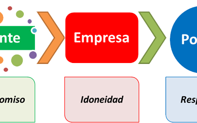 Interacción Virtuosa para su Seguridad