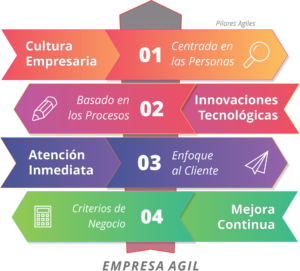 Pilares de Empresa Agil