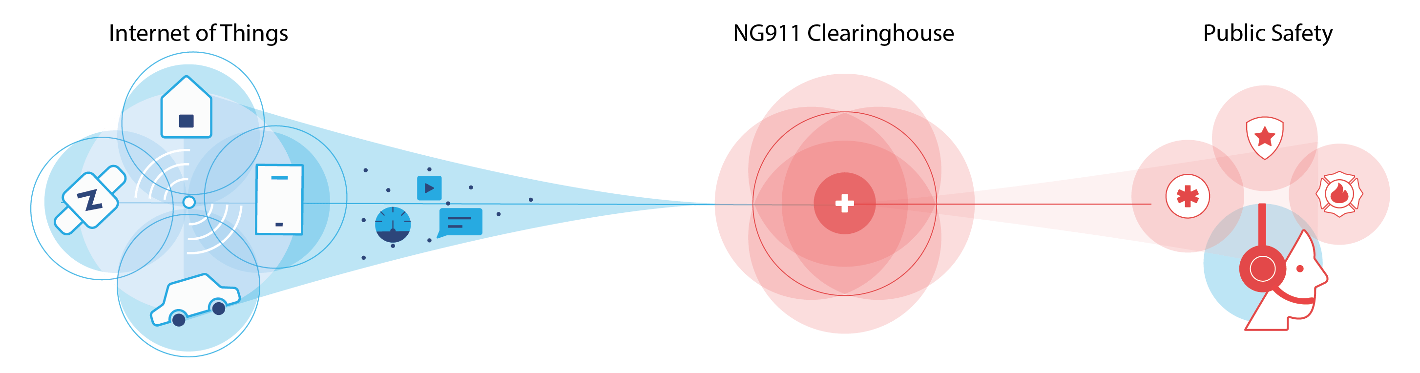 NG911 Clearinghouse