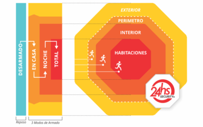 3 Modos de Armado